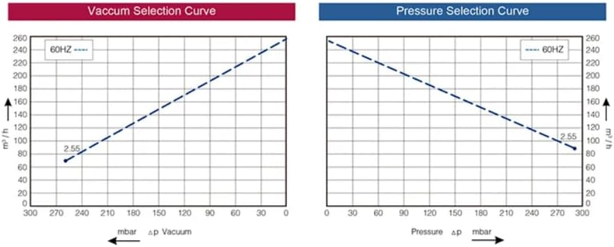 Regenerative Blower EKZ 255-42 | Pressure or Vacuum Applications | 150 CFM - 4.2 PSI - 7.7 inHg | Quiet Operation - Lightweight - Oil Free | No Maintenance Required!