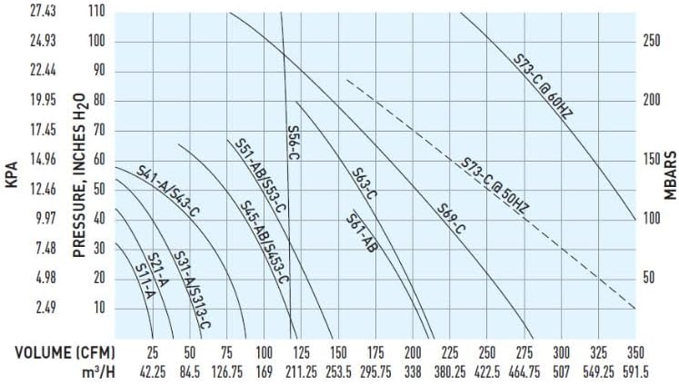 Sweetwater Regenerative Blower, 1HP 115V 1PH W/8FT Cord,for Fish Ponds, Aquaruims, Fish Farms, Aquaculture