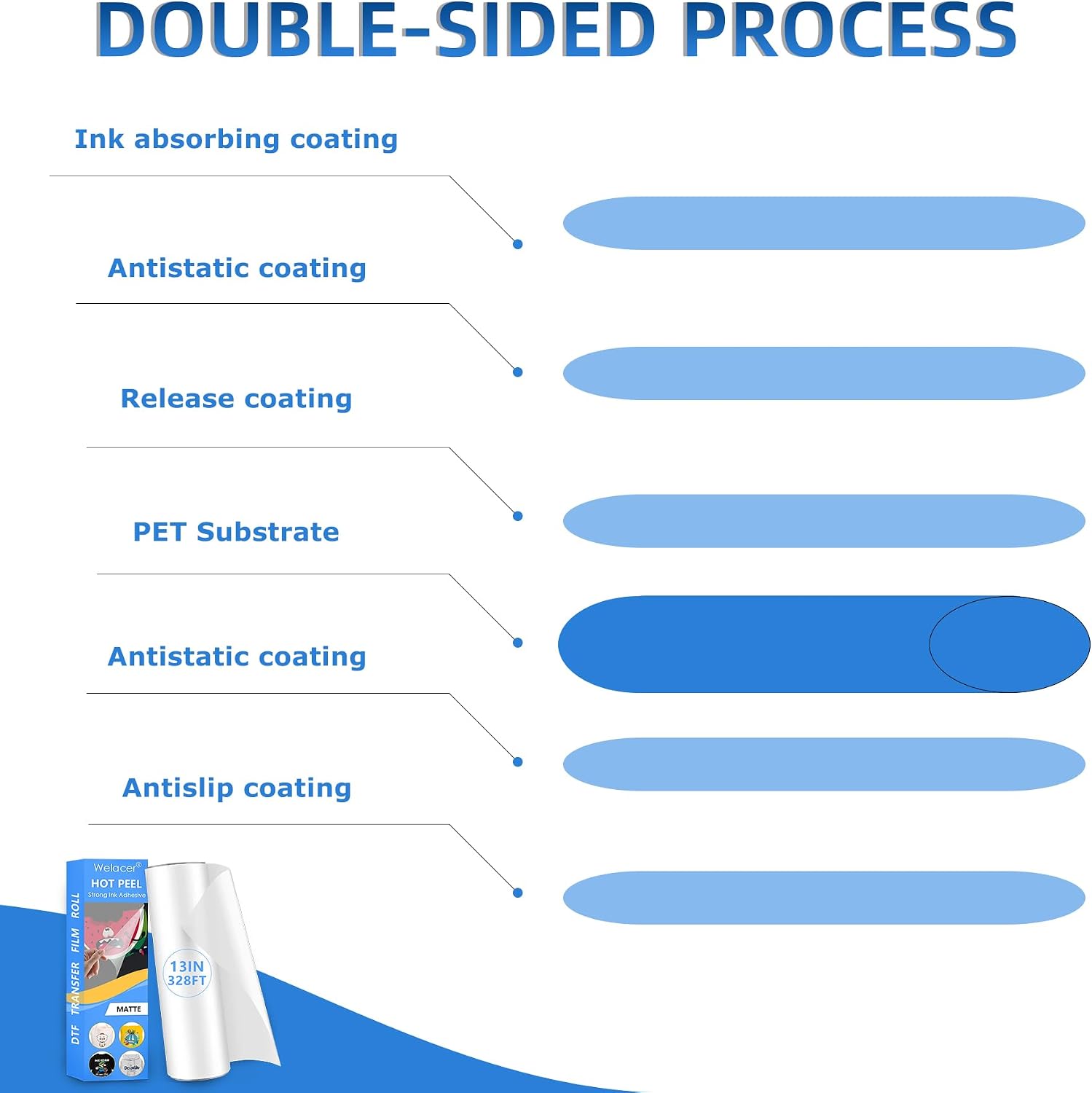 DTF Transfer Film Roll 24 Inch x 328 FT for Sublimation Double-Side Matte Clear Pretreat Sheets, PET Heat Transfer Paper for Inkjet Printer Direct Print on T Shirts Textile (2-Pack)