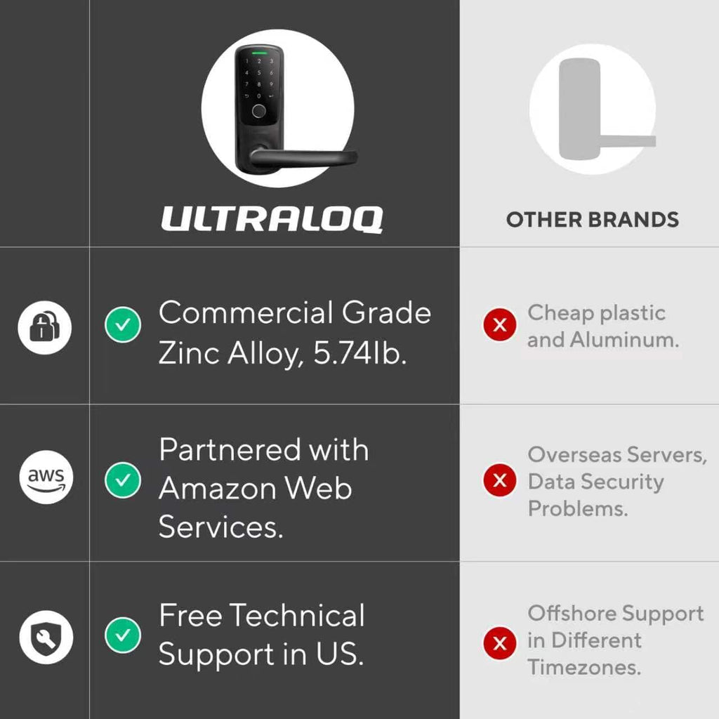 ULTRALOQ Latch 5 Smart Lock, World's First WiFi Smart Lever Lock, Auto-Lock, Touchscreen Digital Keypad, Fingerprint Door Handle for Home Front Door, Rental, Office, App Remote Control, Black