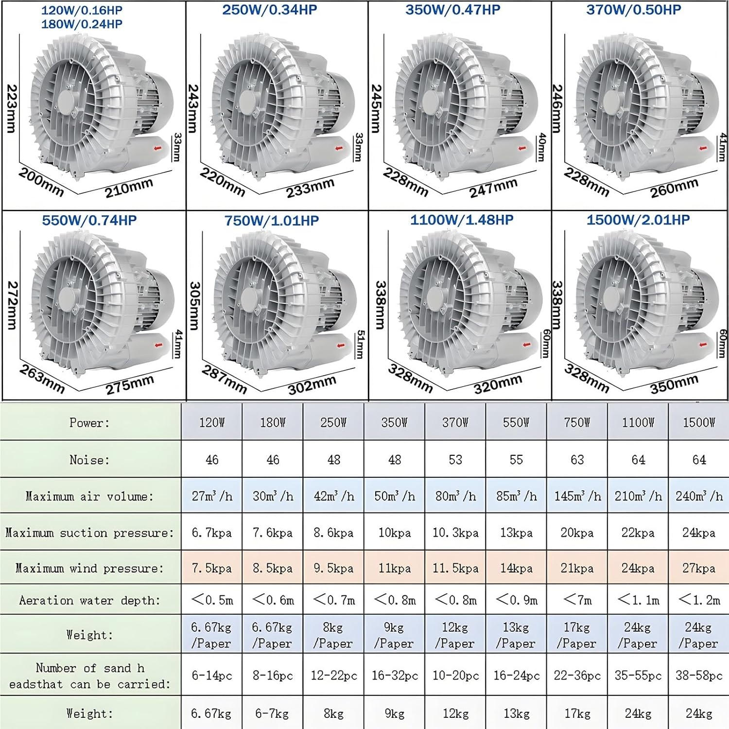 Vortex Ring Blower, Regenerative Blower 120W-1500W 110V/220V/380V Single Phase/Three-Phase, Low Noise High-Pressure Industrial Vacuum Pump for Air Blowing Or Suction(750W/380V)
